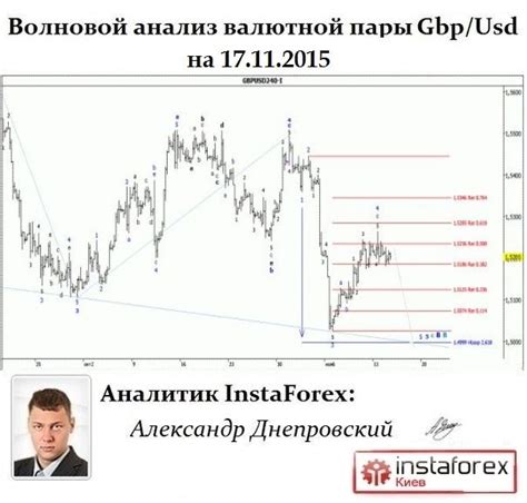 брокеры форекс технический анализ